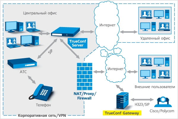 TrueConf SIP шлюз