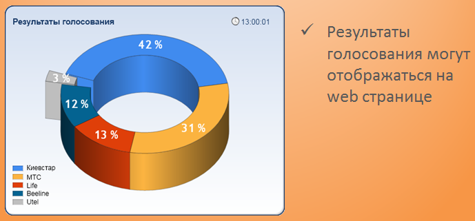 Результат смс-голосования
