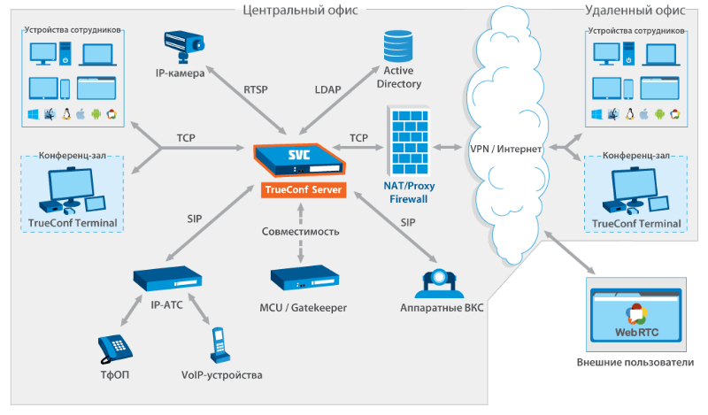 TrueConf Server