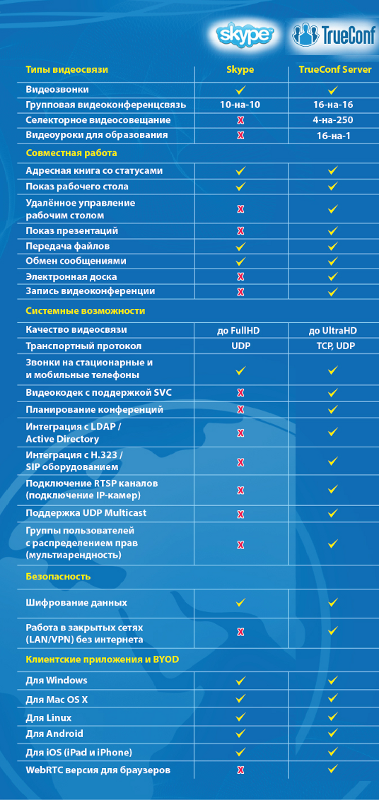 TrueConf VS Skype